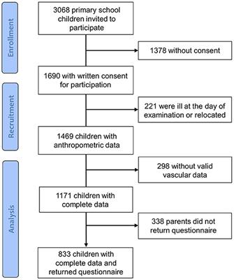 Socioeconomic Status and Parental Lifestyle Are Associated With Vascular Phenotype in Children